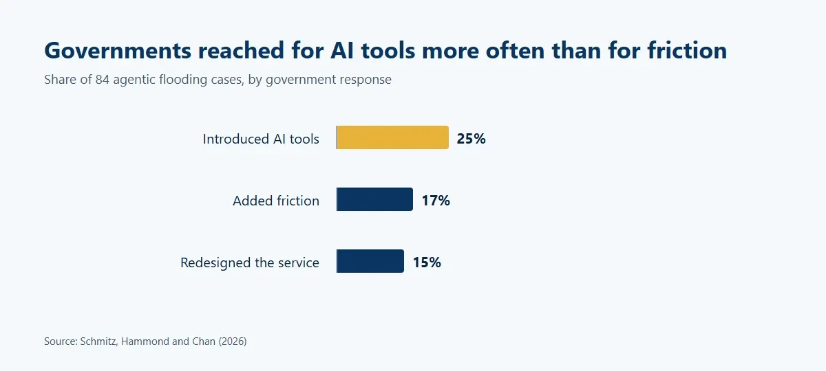 Bar chart of government responses across 84 cases. Introduced AI tools 25%; added friction 17%; redesigned the service 15%