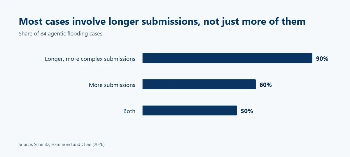 Bar chart of the 84 cases. Longer, more complex submissions 90%; more submissions 60%; both 50%