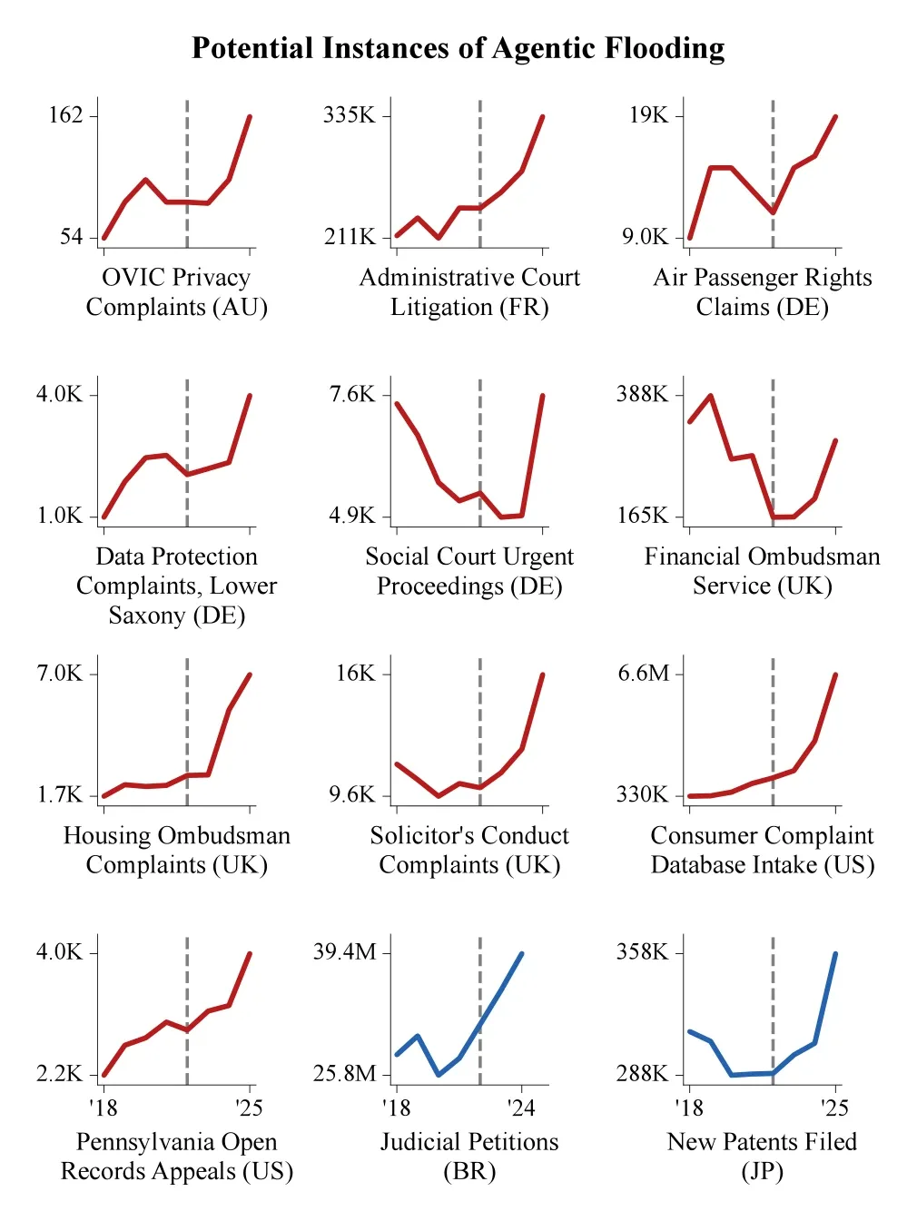 Annualised submission volumes 2018 to 2025 for 12 government services, including UK Housing Ombudsman, Financial Ombudsman and Solicitor's Conduct complaints