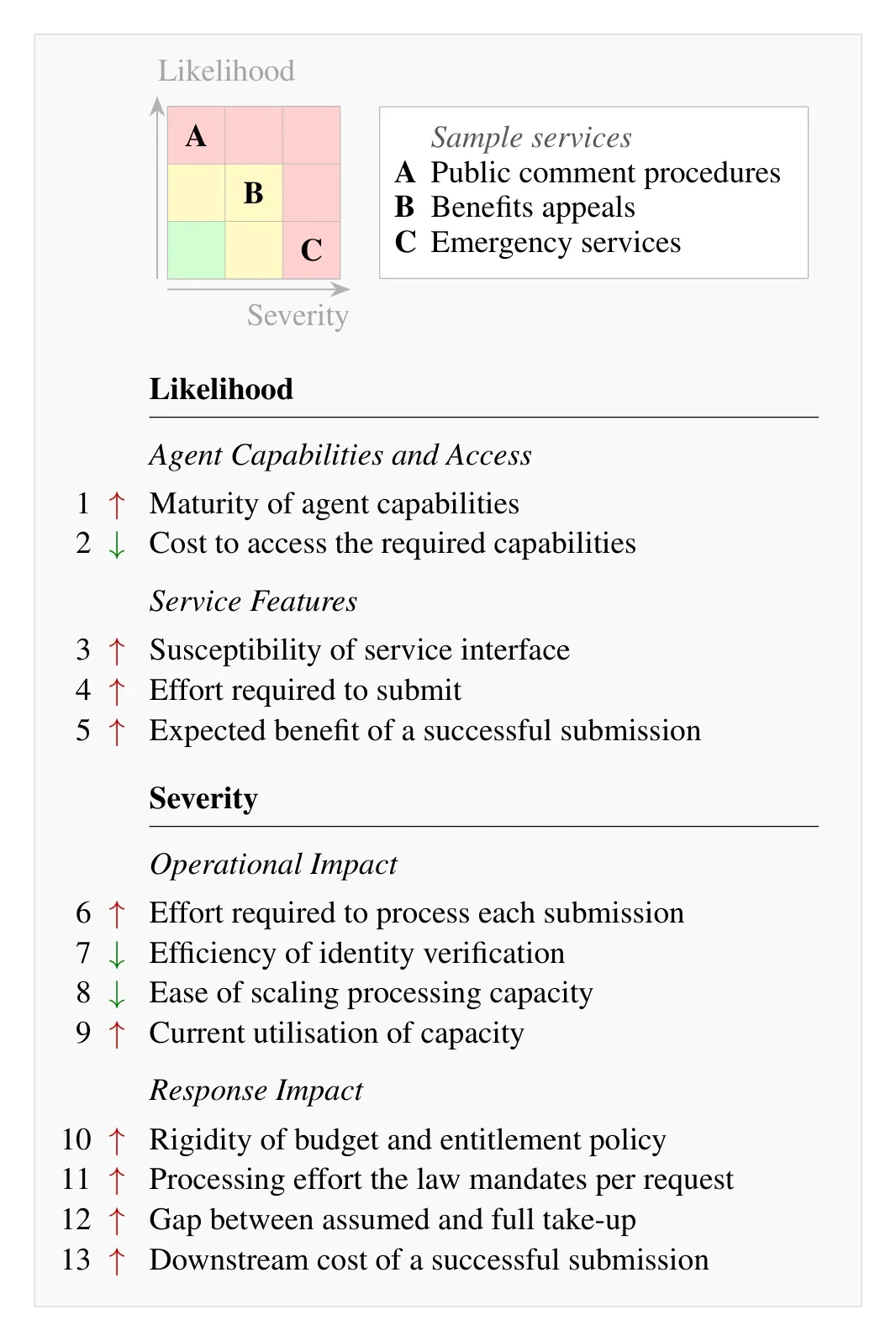 Risk matrix of 13 factors predicting the likelihood and severity of agentic flooding, with public comment procedures in the high-likelihood corner