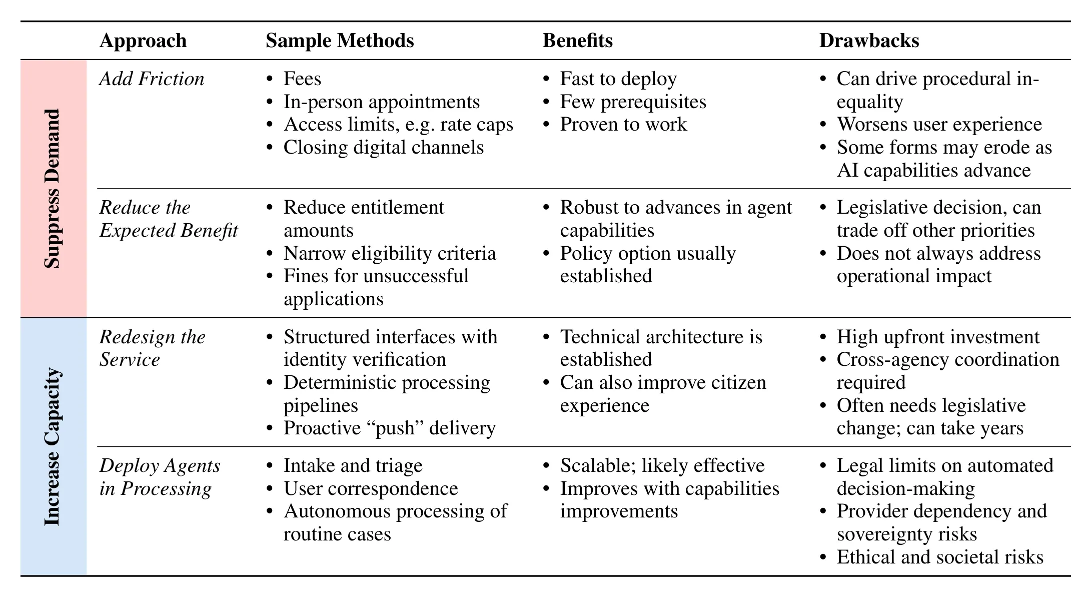Table of government responses to agentic flooding, grouped into suppress demand and increase capacity